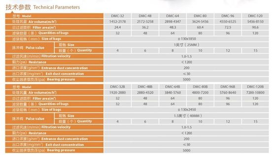 18m2 Περιοχή φίλτρου Βιομηχανική τσάντα συλλέκτη σκόνης για καθαρό και ασφαλές περιβάλλον εργασίας
